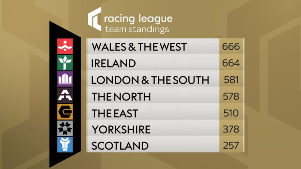 Today on Sky Sports Racing: Ireland clash with Wales & The West in thrilling Racing League finale at Southwell
